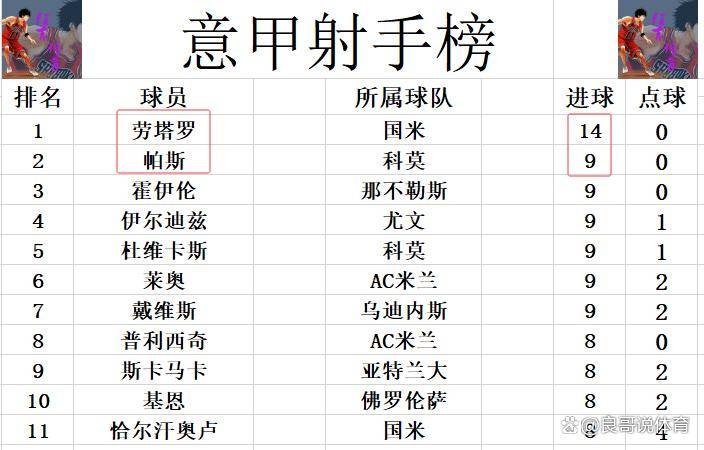 意甲最新积分战报挽救争冠悬念?AC米兰双杀国米将分差拉回个位数
